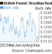 english pound to brazilian real